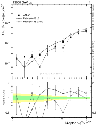 Plot of ll.dphi in 13000 GeV pp collisions