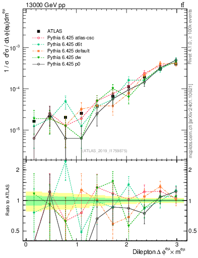 Plot of ll.dphi in 13000 GeV pp collisions