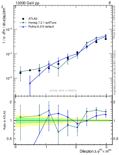 Plot of ll.dphi in 13000 GeV pp collisions