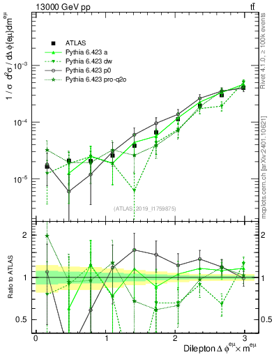 Plot of ll.dphi in 13000 GeV pp collisions