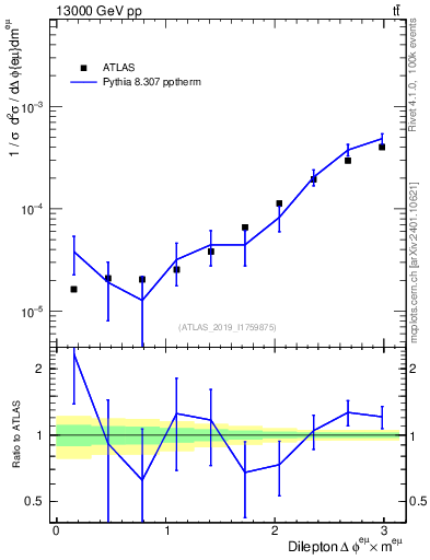 Plot of ll.dphi in 13000 GeV pp collisions