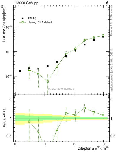 Plot of ll.dphi in 13000 GeV pp collisions