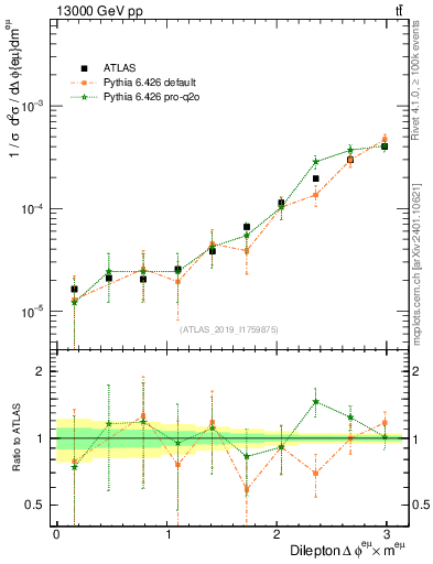 Plot of ll.dphi in 13000 GeV pp collisions
