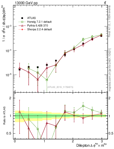 Plot of ll.dphi in 13000 GeV pp collisions