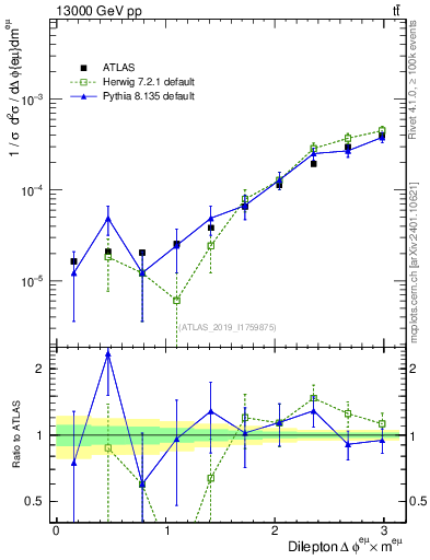 Plot of ll.dphi in 13000 GeV pp collisions