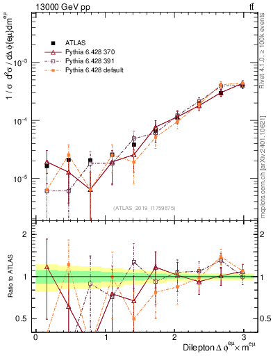 Plot of ll.dphi in 13000 GeV pp collisions
