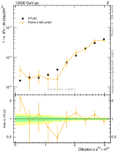 Plot of ll.dphi in 13000 GeV pp collisions