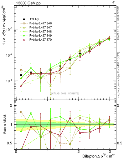 Plot of ll.dphi in 13000 GeV pp collisions