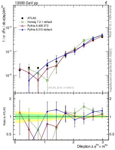 Plot of ll.dphi in 13000 GeV pp collisions