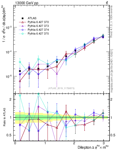 Plot of ll.dphi in 13000 GeV pp collisions