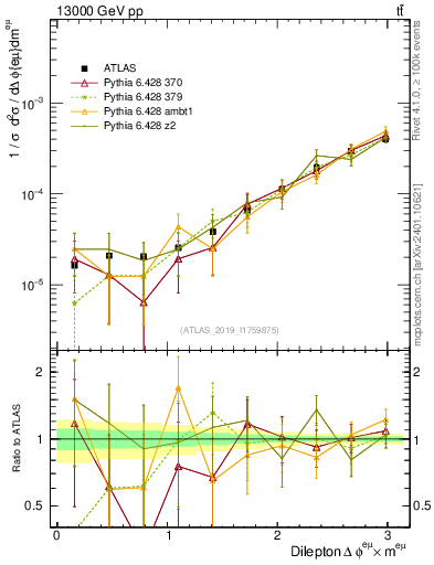 Plot of ll.dphi in 13000 GeV pp collisions