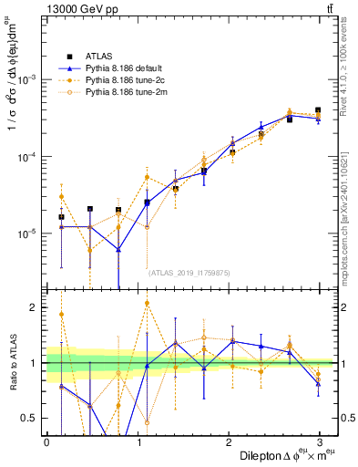 Plot of ll.dphi in 13000 GeV pp collisions