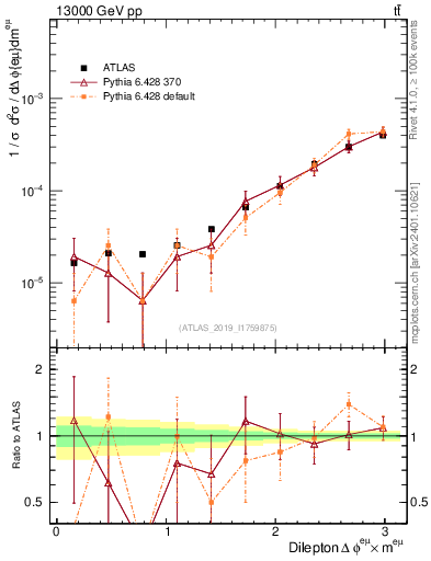 Plot of ll.dphi in 13000 GeV pp collisions