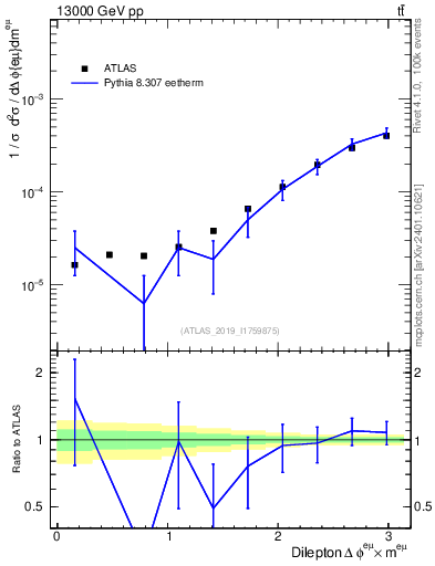 Plot of ll.dphi in 13000 GeV pp collisions