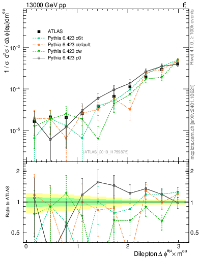 Plot of ll.dphi in 13000 GeV pp collisions