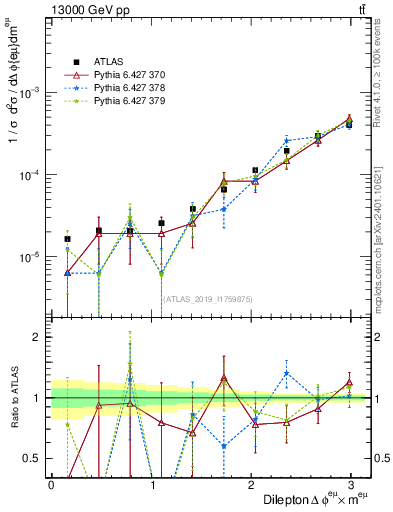 Plot of ll.dphi in 13000 GeV pp collisions