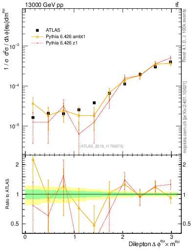 Plot of ll.dphi in 13000 GeV pp collisions