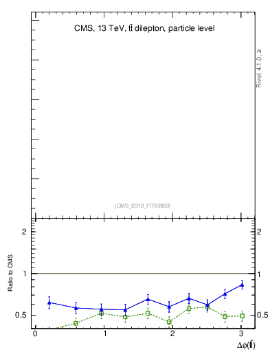 Plot of ll.dphi in 13000 GeV pp collisions