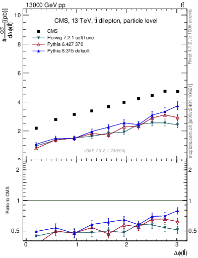 Plot of ll.dphi in 13000 GeV pp collisions