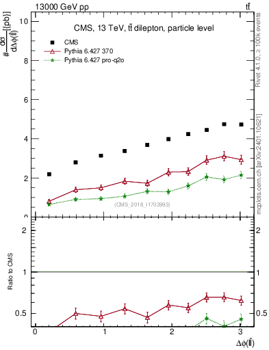 Plot of ll.dphi in 13000 GeV pp collisions