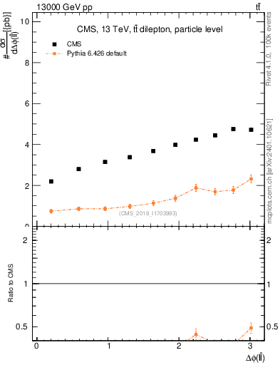 Plot of ll.dphi in 13000 GeV pp collisions