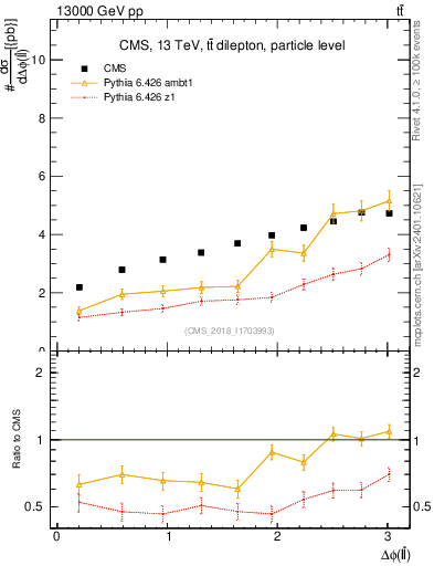 Plot of ll.dphi in 13000 GeV pp collisions