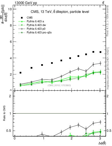 Plot of ll.dphi in 13000 GeV pp collisions