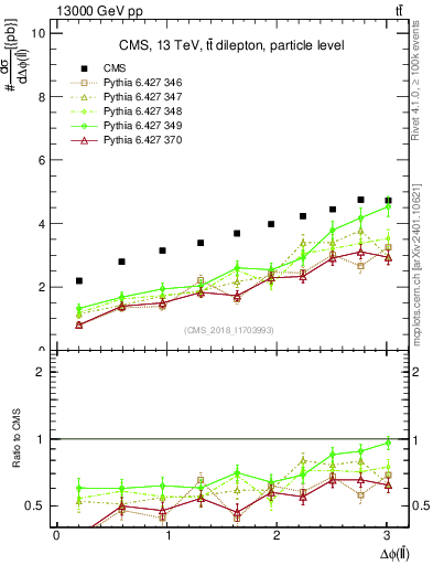 Plot of ll.dphi in 13000 GeV pp collisions