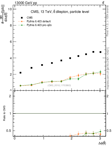 Plot of ll.dphi in 13000 GeV pp collisions
