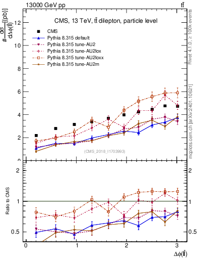 Plot of ll.dphi in 13000 GeV pp collisions