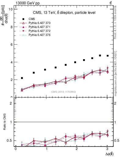 Plot of ll.dphi in 13000 GeV pp collisions