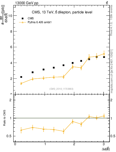 Plot of ll.dphi in 13000 GeV pp collisions