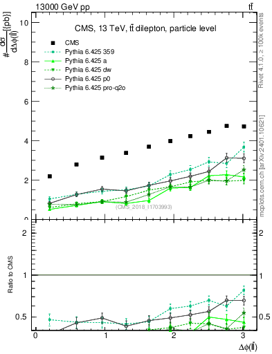 Plot of ll.dphi in 13000 GeV pp collisions