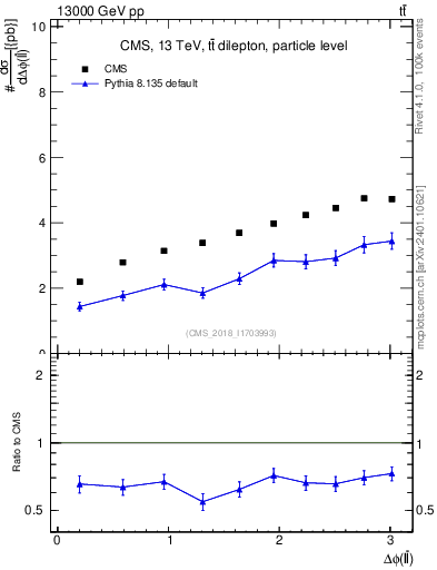 Plot of ll.dphi in 13000 GeV pp collisions
