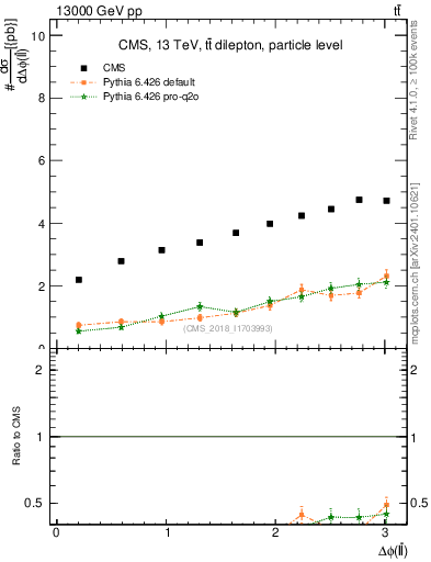 Plot of ll.dphi in 13000 GeV pp collisions