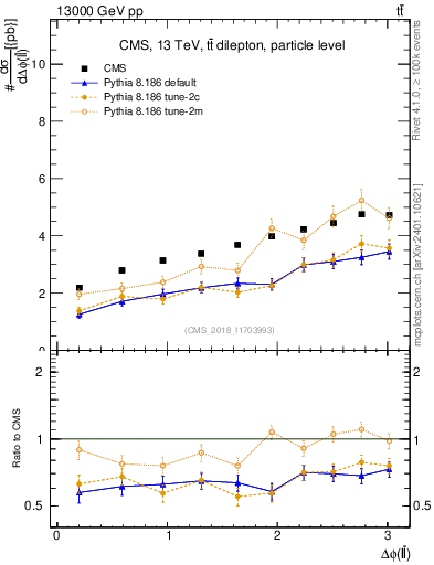 Plot of ll.dphi in 13000 GeV pp collisions