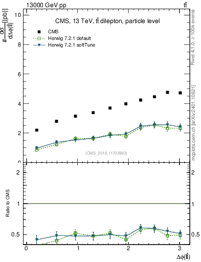 Plot of ll.dphi in 13000 GeV pp collisions