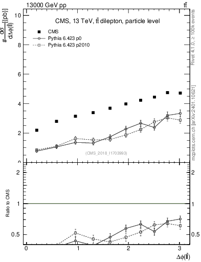 Plot of ll.dphi in 13000 GeV pp collisions