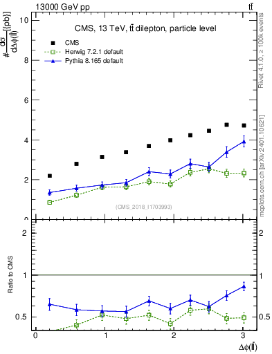 Plot of ll.dphi in 13000 GeV pp collisions