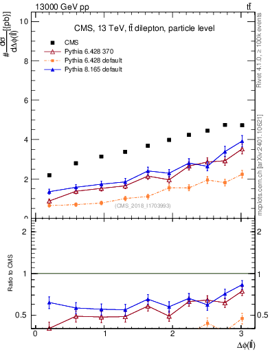 Plot of ll.dphi in 13000 GeV pp collisions