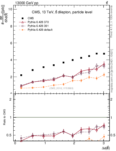 Plot of ll.dphi in 13000 GeV pp collisions