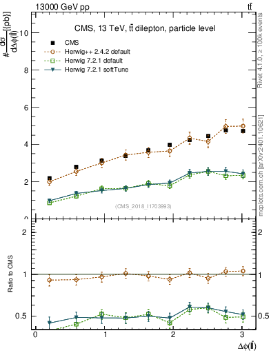 Plot of ll.dphi in 13000 GeV pp collisions