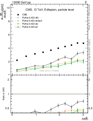 Plot of ll.dphi in 13000 GeV pp collisions