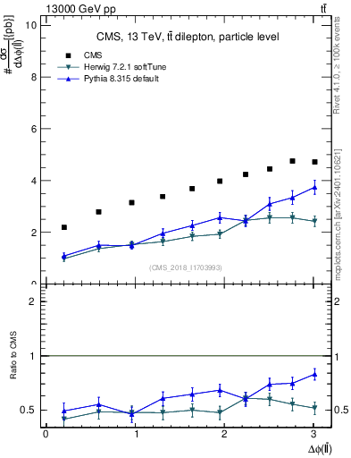 Plot of ll.dphi in 13000 GeV pp collisions