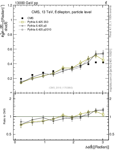 Plot of ll.dphi in 13000 GeV pp collisions