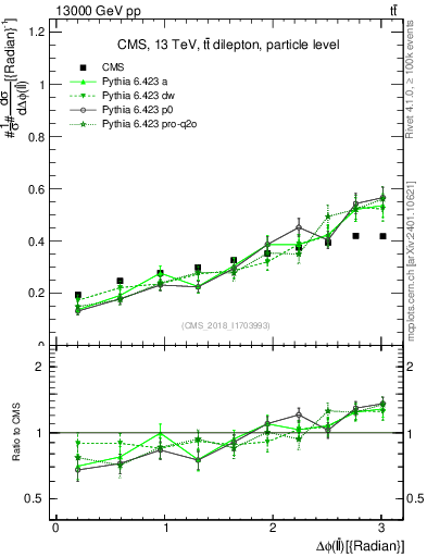 Plot of ll.dphi in 13000 GeV pp collisions