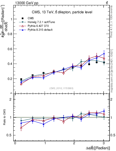Plot of ll.dphi in 13000 GeV pp collisions