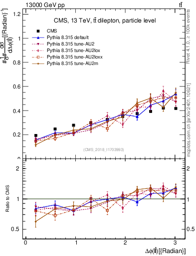 Plot of ll.dphi in 13000 GeV pp collisions