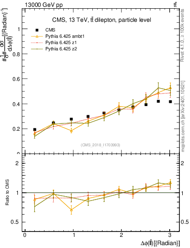 Plot of ll.dphi in 13000 GeV pp collisions