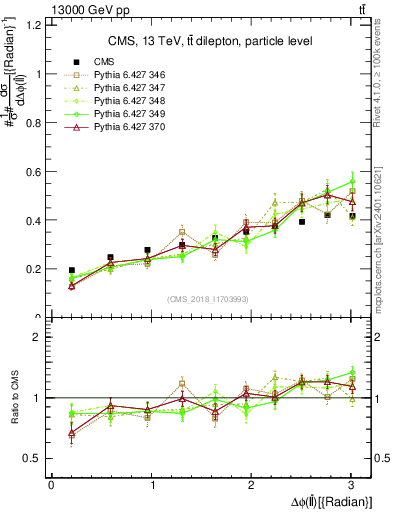Plot of ll.dphi in 13000 GeV pp collisions